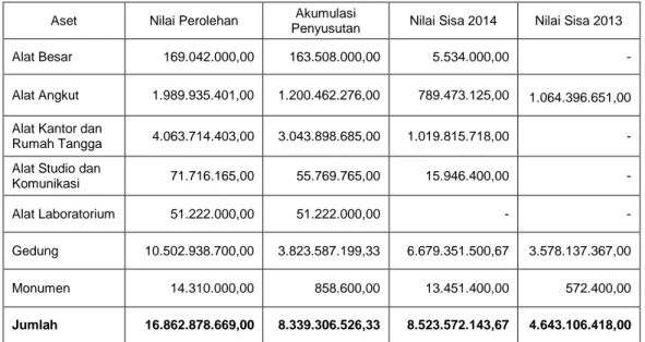 TABEL 5.1.3  ASET LAINNYA 