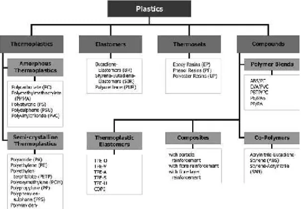 Gambar 2.1 klasifikasi plastik (Klein. R, 2011)