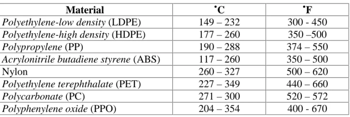 Tabel 2.1 Titik leleh termoplastik (Kristiyantoro, 2011)