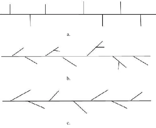Gambar 2.2 Struktur rantai polietilena a. HDPE, b. LDPE, c. LLDPE (Sinaga, 2011)
