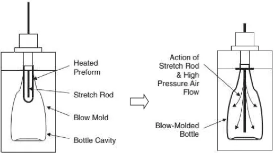 Gambar 2.6 Proses Stretch – Blow moulding (Yam, 2009)