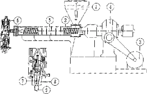 Gambar 2.9 Proses pelelehan bijih plastik mesin Blow Moulding (Subagyo, 2007)