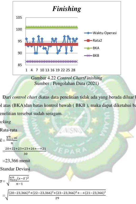 Gambar 4.22 Control ChartFinishing  Sumber : Pengolahan Data (2021) 