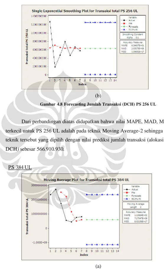 Gambar  4.8 Forecasting Jumlah Transaksi (DCH) PS 256 UL 