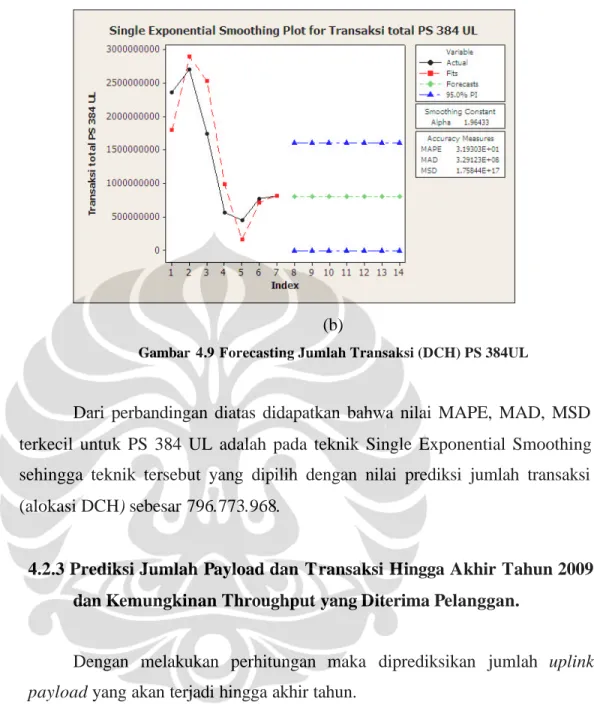 Gambar  4.9 Forecasting Jumlah Transaksi (DCH) PS 384UL 
