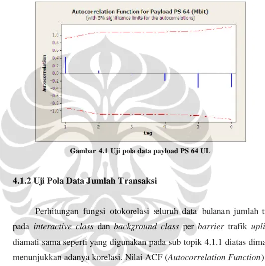 Gambar  4.1 Uji pola data payload PS 64 UL 