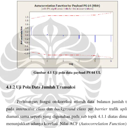 Gambar  4.1 Uji pola data payload PS 64 UL 