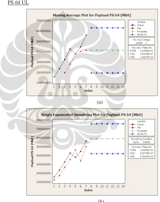 Gambar  4.2 Forecasting Payload PS 64 UL 
