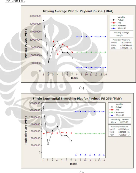 Gambar  4.4 Forecasting Payload PS 256 UL 