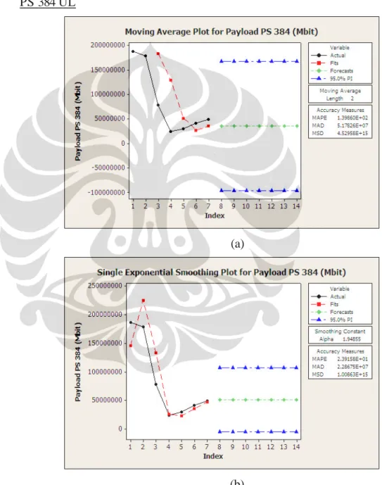 Gambar 4.5 Forecasting Payload  PS 384 UL 