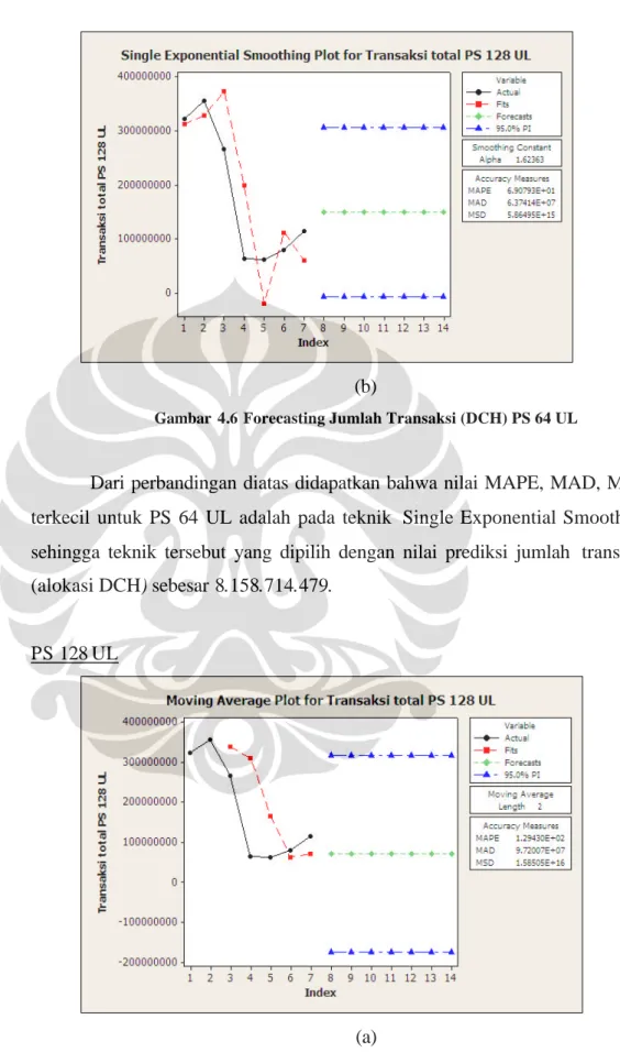 Gambar  4.6 Forecasting Jumlah Transaksi (DCH) PS 64 UL