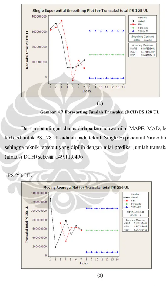 Gambar  4.7 Forecasting Jumlah Transaksi (DCH) PS 128 UL 
