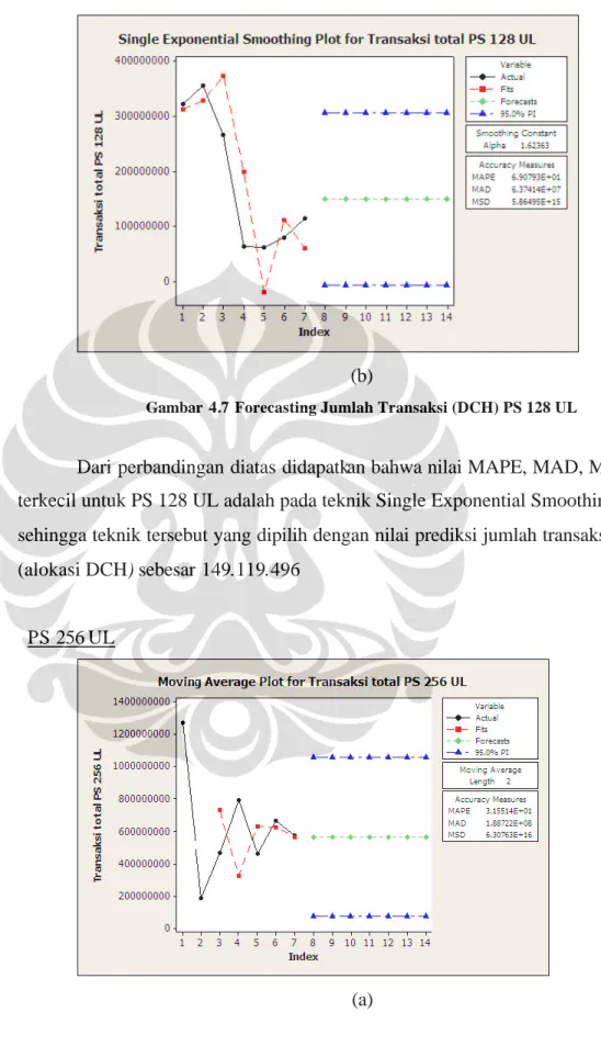 Gambar  4.7 Forecasting Jumlah Transaksi (DCH) PS 128 UL 