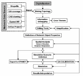 Gambar 3. 5. GISRed Model Building Process (Arc View, 2005) 