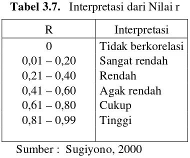 Tabel 3.7.   Interpretasi dari Nilai r 