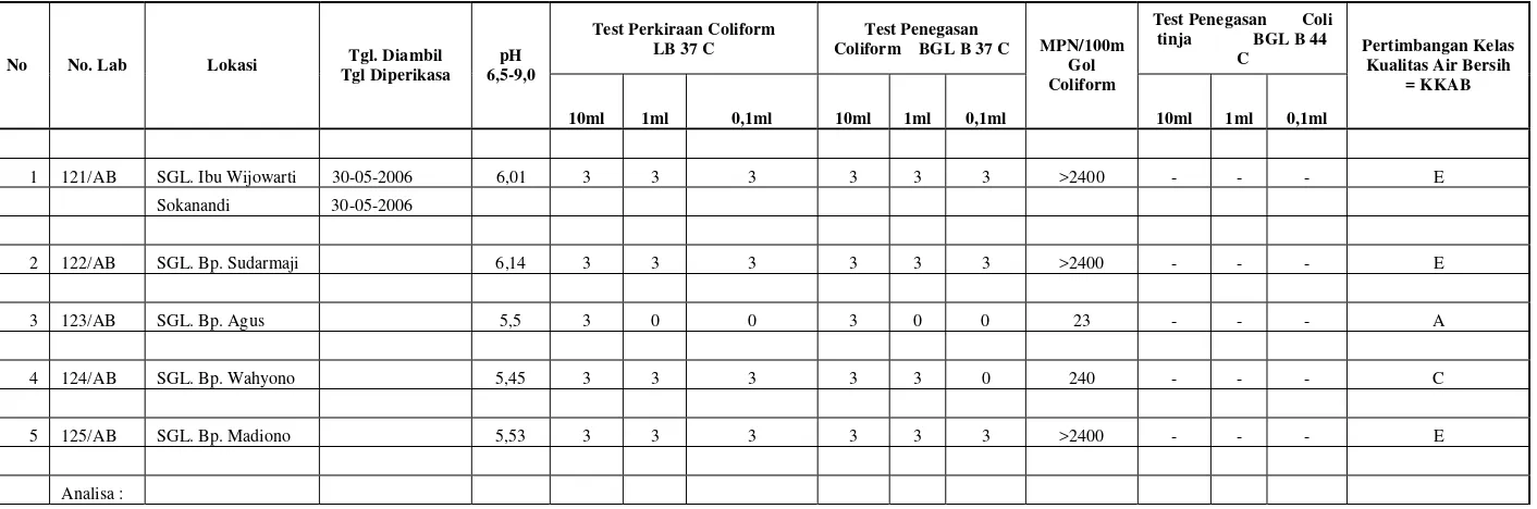 Tabel 4.2. Hasil Uji Laboratorium Kualitas Air Sumur di Lokasi Penelitian 