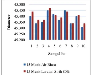 Grafik  1.Hasil  Pengukuran  Diameter  Gypsum  dari  Alginat  Tanpa  Penyemprotan  dan  yang  Disemprot  Larutan  Daun  Sirih  80%  dengan  Waktu Penyimpanan 5menit