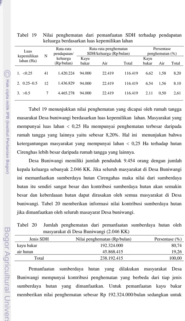 Tabel 19 Nilai  penghematan  dari  pemanfaatan  SDH  terhadap  pendapatan keluarga berdasarkan luas kepemilikan lahan