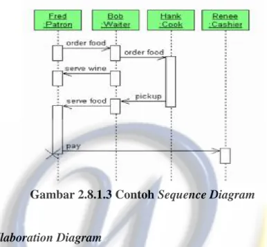 Gambar 2.8.1.3 Contoh Sequence Diagram