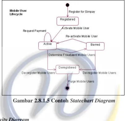 Gambar 2.8.1.5 Contoh Statechart Diagram