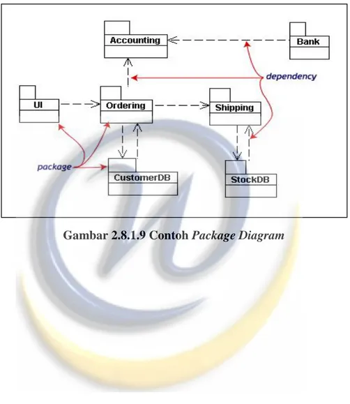 Gambar 2.8.1.9 Contoh Package Diagram