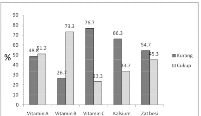 Gambar 2. Sebaran Subjek berdasarkan Tingkat Ke-                 cukupan Vitamin dan Mineral 