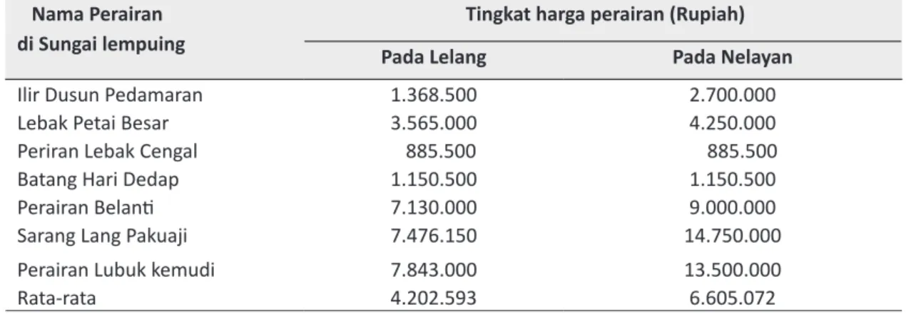 Tabel  2.    Perbandingan    antara  harga  perairan  pada  saat  lelang  dan  harga  pada  tingkat  nelayan                        pengelola perairan di Sungai Lempuing