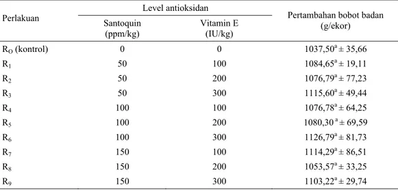 Tabel 3. Rataan bobot hidup itik MA jantan dengan suplementasi santoquin dan vitamin E umur 6 minggu