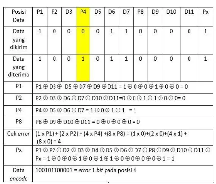 Tabel 2. Perhitungan manual metode hamming code pada data 24oc 