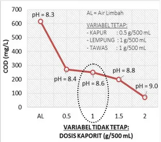 Gambar  2  memperlihatkan  penurunan kandungan  COD  setelah  penambahan kaporit:  (i) penambahan 0.5  g,  COD  turun  dari  615  mg/L menjadi  270  mg/L  (56%);  (ii)  penambahan  1  g, COD  turun  menjadi  250  mg/L (59%);  (iii) penambahan  1.5  g,  COD