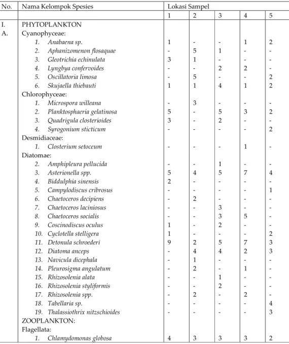 Tabel 3. Komposisi,  Kelimpahan dan Kekayaan Plankton di Perairan Laut Selat Bangka sekitar  Aktivitas  Kapal  Tanker  FSO  Laksmiati,  Kabupaten  Bangka  Barat,  Provinsi  Bangka  Belitung,   Maret 2007  