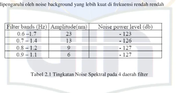 Tabel 2.1 Tingkatan Noise Spektral pada 4 daerah filter 