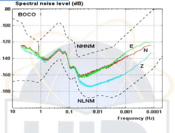Gambar 2.2 Peterson menunjukkan spektral kurva dan tingkatan noise pada stasiun  IRIS BOCO