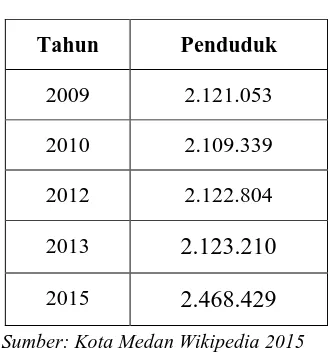 Tabel 1.1   Jumlah Penduduk di kota Medan tahun 2009-2015 