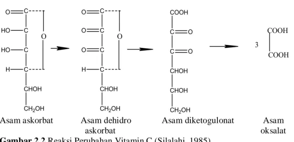 Gambar 2.2 Reaksi Perubahan Vitamin C (Silalahi, 1985). 