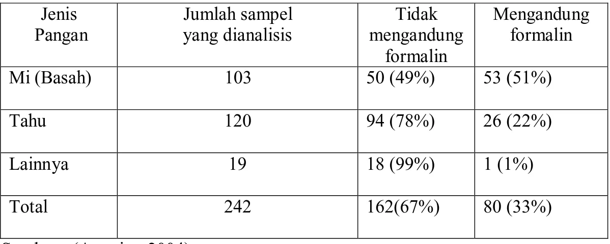 Tabel 1. Kandungan Formalin Berdasarkan Jenis Pangan  Jenis   Pangan  Jumlah sampel  yang dianalisis  Tidak  mengandung  formalin  Mengandung formalin  Mi (Basah)    103  50 (49%)  53 (51%)  Tahu  120  94 (78%)  26 (22%)  Lainnya  19  18 (99%)  1 (1%)  Total  242  162(67%)  80 (33%)   Sumber : (Anonim, 2004) 