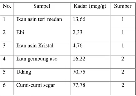 Tabel 2. Kadar formalin pada masing-masing sampel  No.  Sampel  Kadar (mcg/g)  Sumber  1  Ikan asin teri medan  13,66  1 