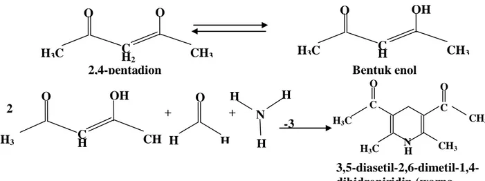 Gambar 3. Reaksi Formalin dengan Pereaksi Nash  2,4-pentadion CH3 H3C O O H2C  H 3 C  CH 3 OHO H C Bentuk enol O H H H H N H H3C H O C H3C N O C  CH 3CH3CHH3OHO H C 2 + + -3 3,5-diasetil-2,6-dimetil-1,4-dihidropiridin (warna 