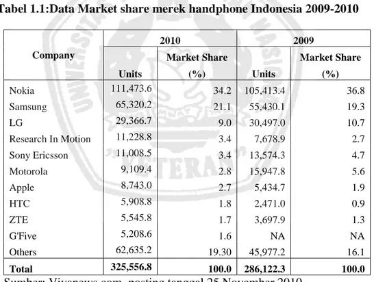 Tabel 1.1:Data Market share merek handphone Indonesia 2009-2010 
