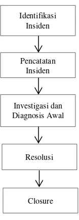 Gambar 3. Prosedur 