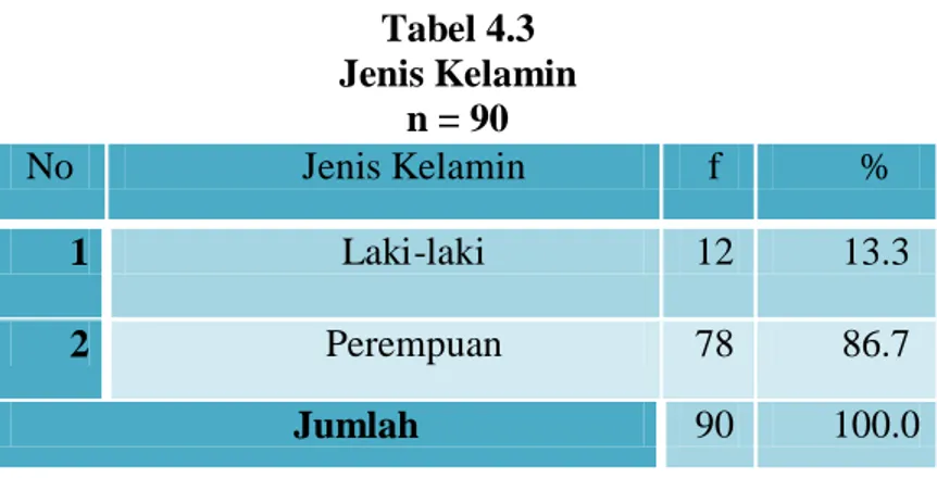 Tabel di atas  menggambarkan karakteristik responden berdasarkan  jenis kelamin responden