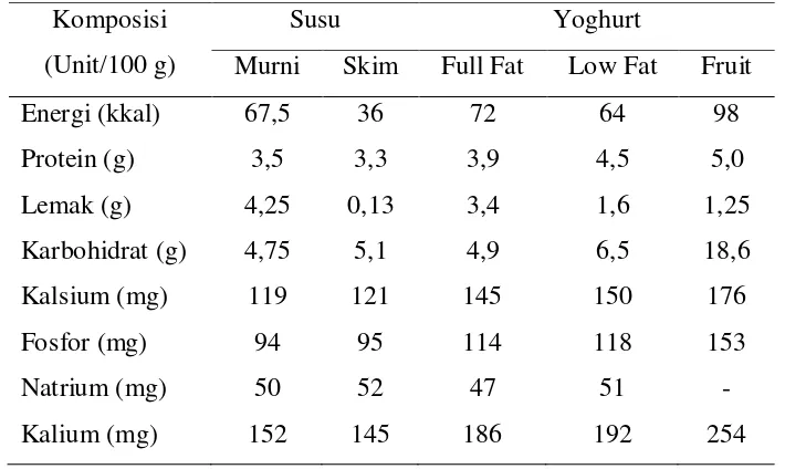Tabel 2.2  Kandungan Vitamin pada Susu dan Yoghurt (Surajudin et al., 2006) 