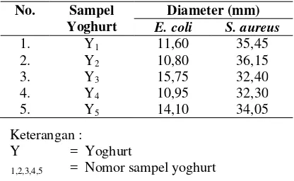 Tabel 5.1 Diameter Hambat Aktivitas Antibakteri Yoghurt 