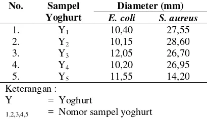 Tabel 5.2  Diameter Hambat Aktivitas Antibakteri Produk Supernatan Yoghurt  