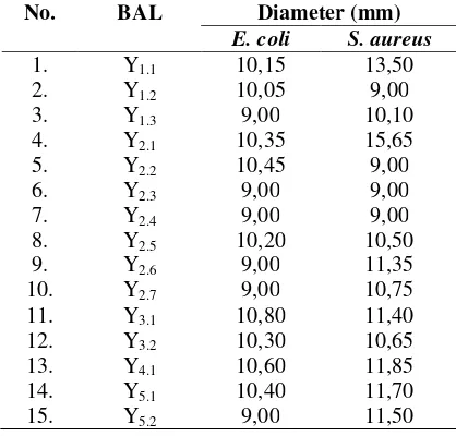 Tabel 5.3. Diameter Hambat Aktivitas Antibakteri Produk Ekstrasel BAL  