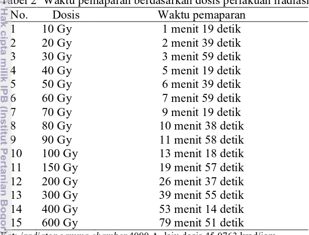 Tabel 2  Waktu pemaparan berdasarkan dosis perlakuan iradiasi  