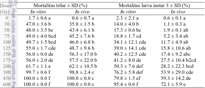 Tabel 5  Pengaruh iradiasi sinar gamma [ 60Co] terhadap mortalitas telur dan larva 