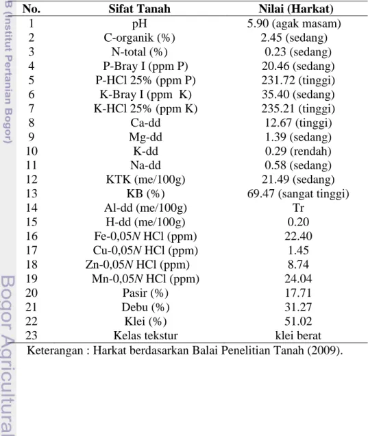 Tabel 1  Hasil Analisis Tanah Awal Tanah Sawah Cangkurawok (Anwar dan  Murtilaksono, 2014) 