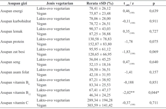 Tabel 1 menunjukkan rerata asupan energi pada  kelompok lakto-ovo vegetarian dan vegan di bawah 80%  AKG