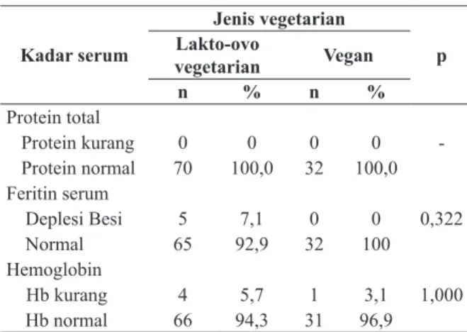 Tabel 2. Indeks massa tubuh pada lakto-ovo vegetarian dan vegan di  Yogyakarta